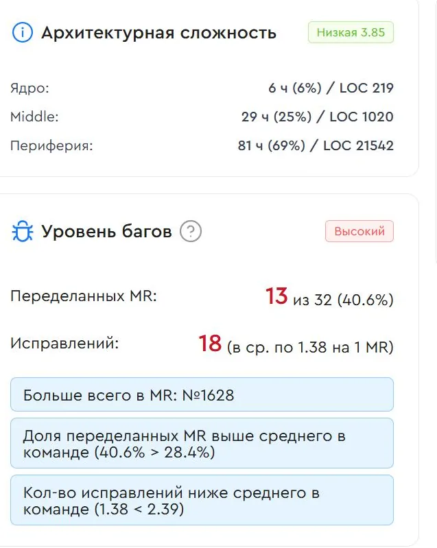 Панели UpCore «Архитектурная сложность» и «Уровень багов» с распределением по ядру, middle и периферии